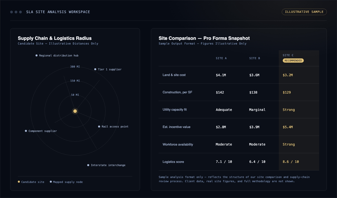 Illustrative sample of SLA's site comparison and supply chain analysis output format